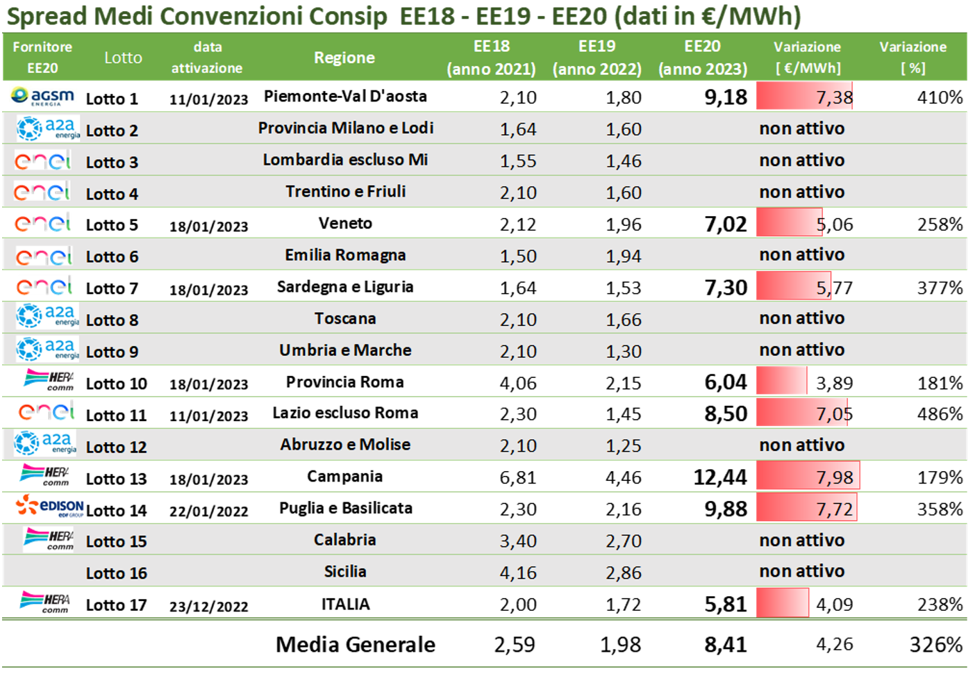 Tabella spread medi convenzioni consip energia elettrica 2021-2023 per regioni italiane con variazioni percentuali