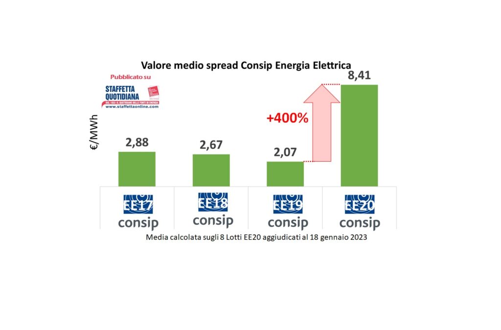 Consip Energia Elettrica 20 al via. Spread in salita