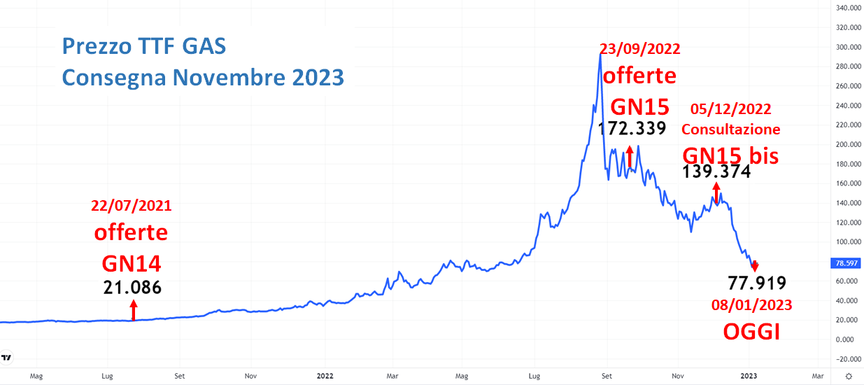 Grafico prezzi TTF GAS novembre 2023: andamento dal 2021 con picco settembre 2022 e calo successivo, quotazioni GN14 e GN15 Grafico prezzi TTF GAS novembre 2023: andamento dal 2021 con picco settembre 2022 e calo successivo, quotazioni GN14 e GN15