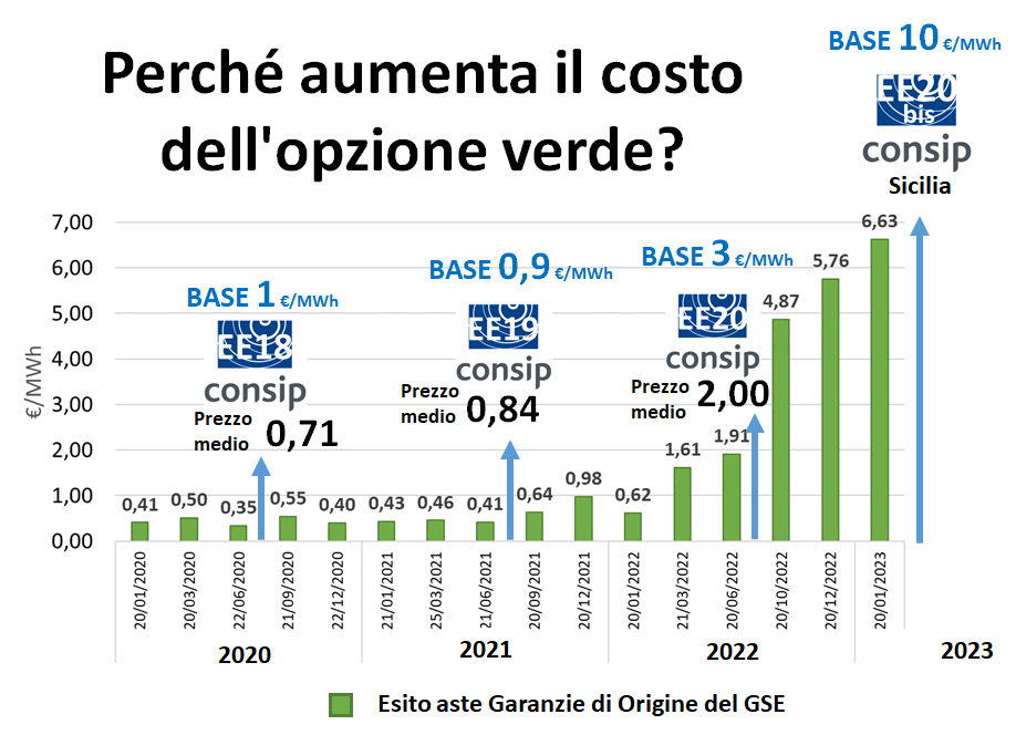 Grafico evoluzione prezzi Garanzie di Origine GSE da gennaio 2020 a gennaio 2023, aumento da 0,41 a 6,63 €/MWh