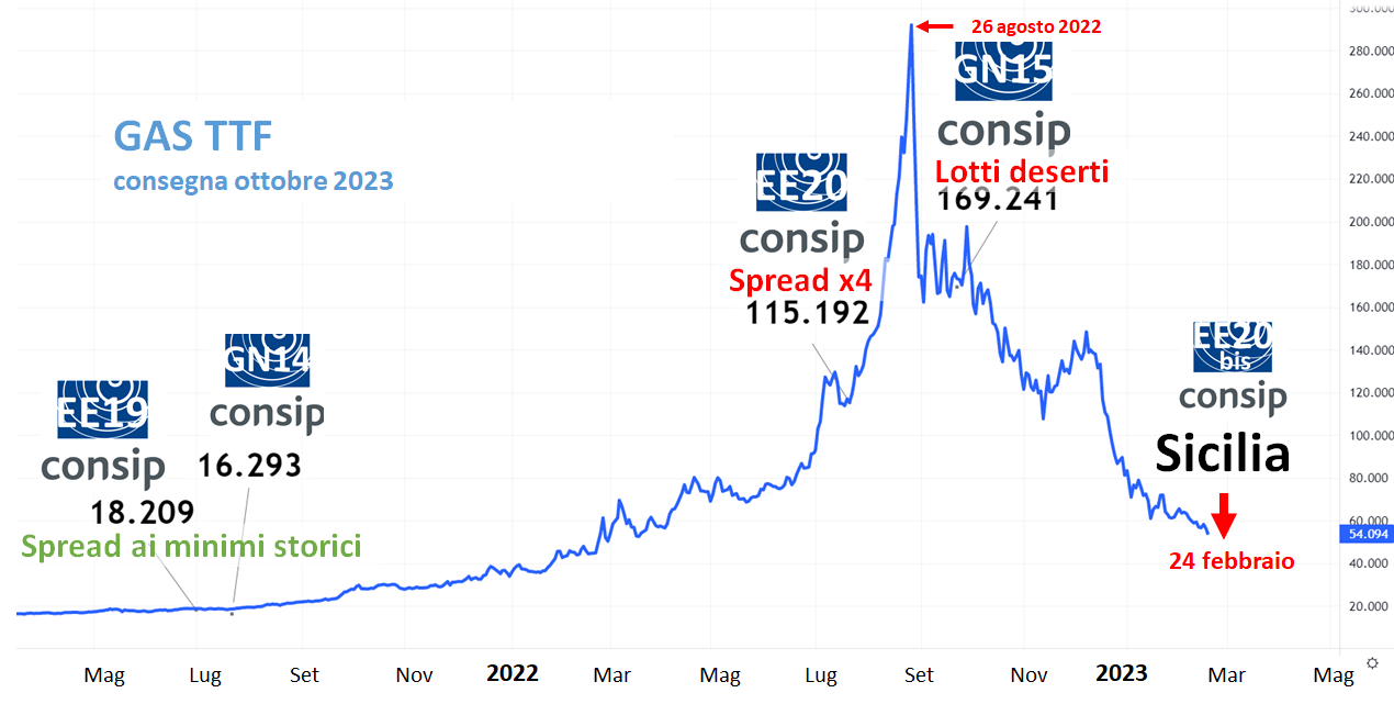 Grafico prezzi gas TTF Consip da maggio 2022 a maggio 2023 con picco agosto e calo febbraio 2023
