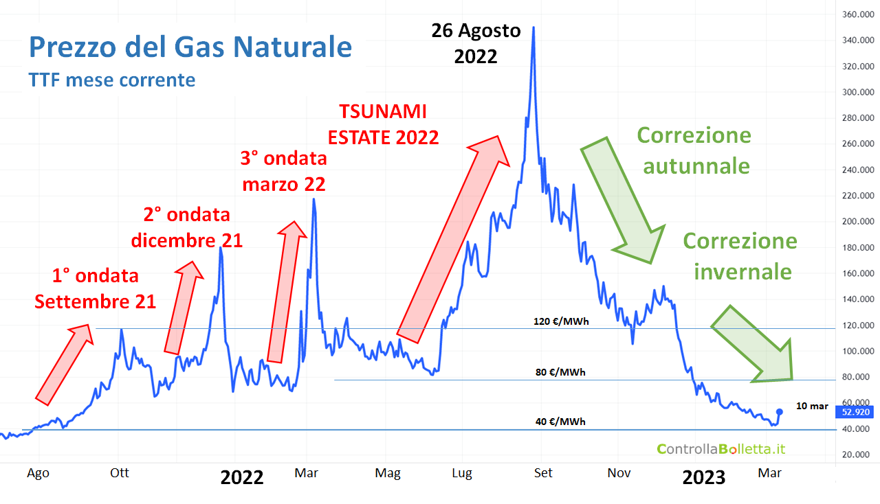 Grafico prezzo gas naturale 2022-2023, tsunami estivo agosto con picco 350€/MWh e correzione autunnale-invernale fino a…