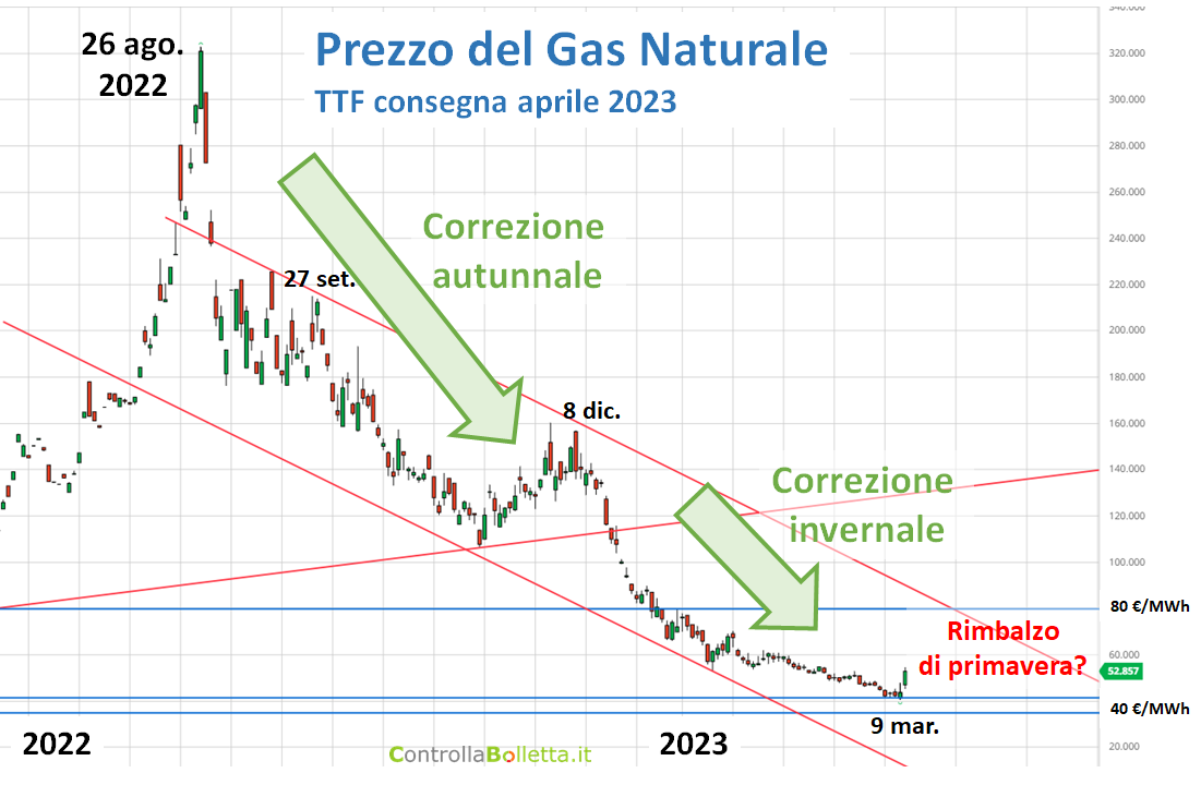 Grafico prezzo gas naturale TTF aprile 2023 con correzione autunnale e invernale, rimbalzo primavera e trend analisi mercato…