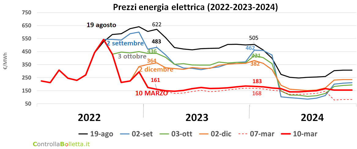 Grafico prezzi energia elettrica 2022-2023-2024 con previsioni calo costi €/MWh