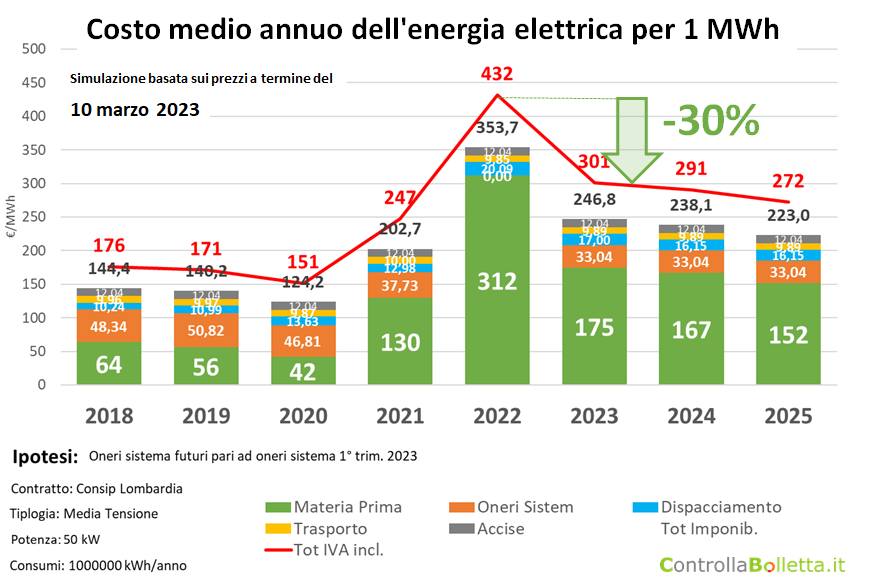 Grafico costo medio annuo energia elettrica per MWh 2018-2025, simulazione prezzi 10 marzo 2023, risparmio 30%