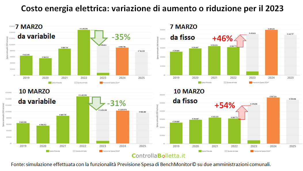Grafici comparativi costi energia elettrica 2023: variazioni percentuali da variabile e fisso con previsioni spesa…