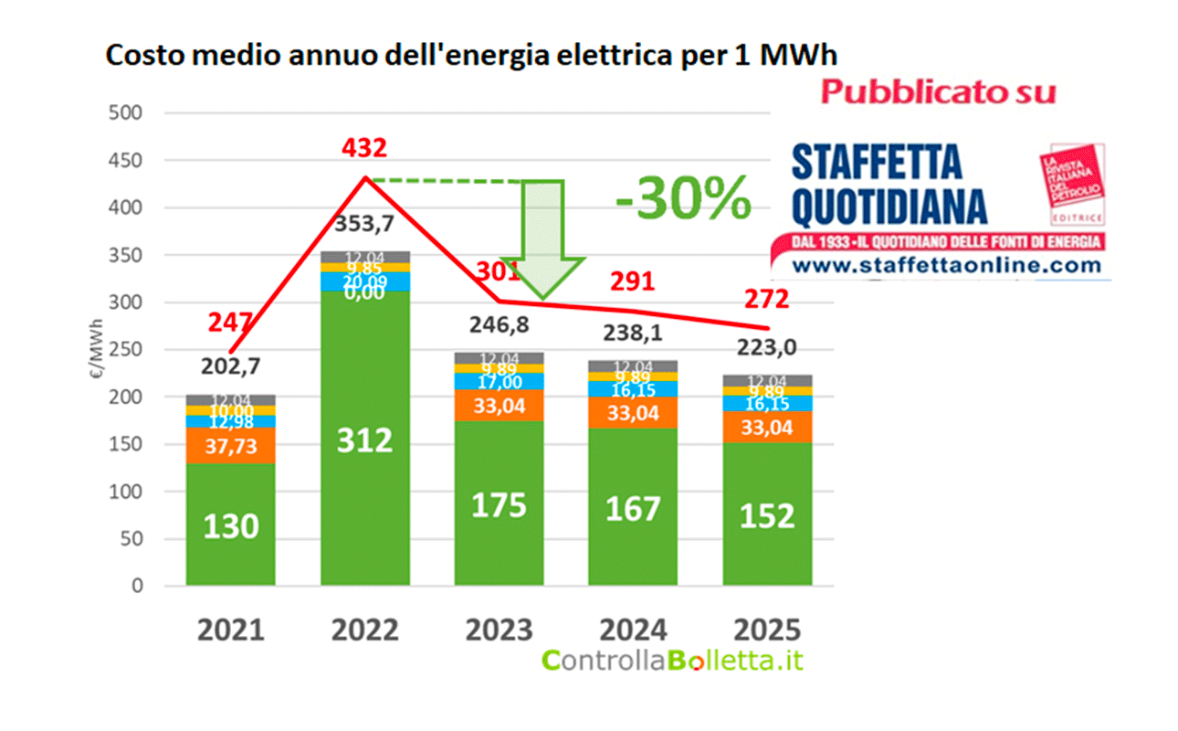 Mercati energetici. Riparte la volatilità