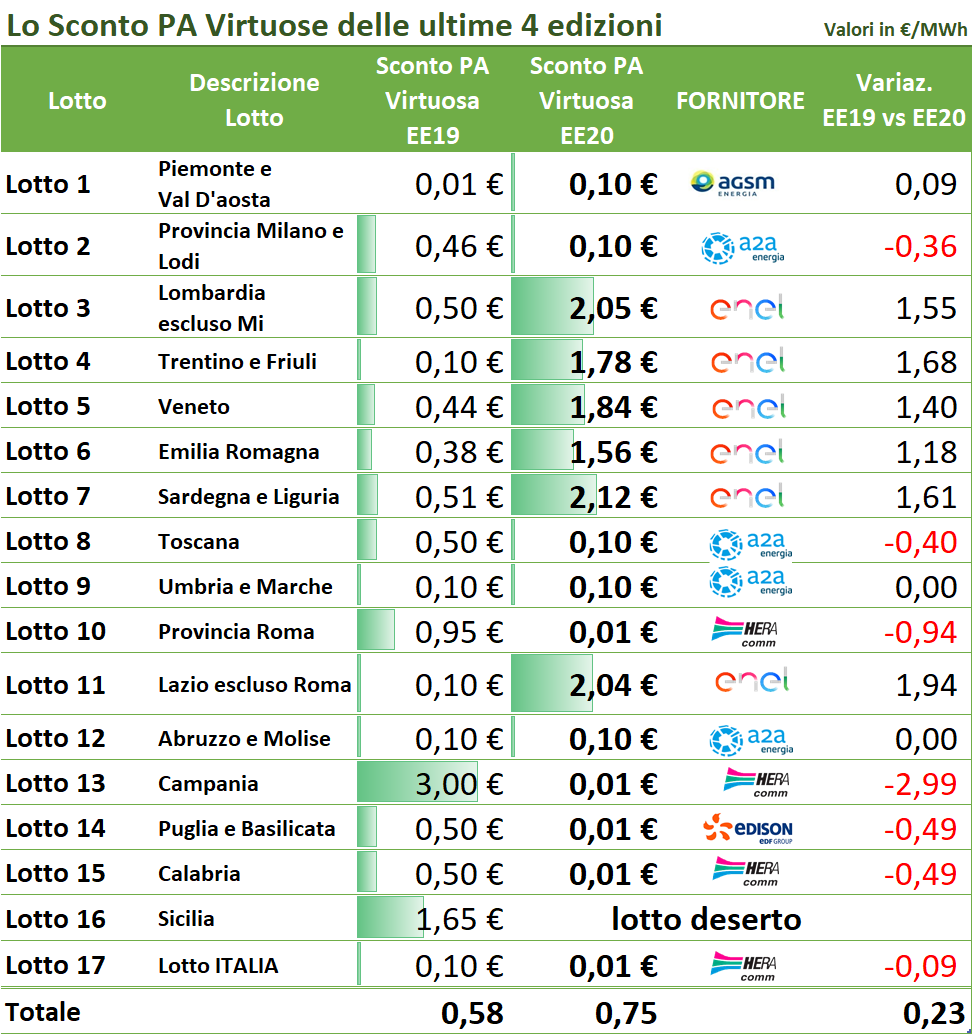 Tabella comparativa Sconto PA virtuose edizioni EE19 e EE20 per lotti regionali italiani, prezzi €/MWh e variazioni Tabella comparativa Sconto PA virtuose edizioni EE19 e EE20 per lotti regionali italiani, prezzi €/MWh e variazioni