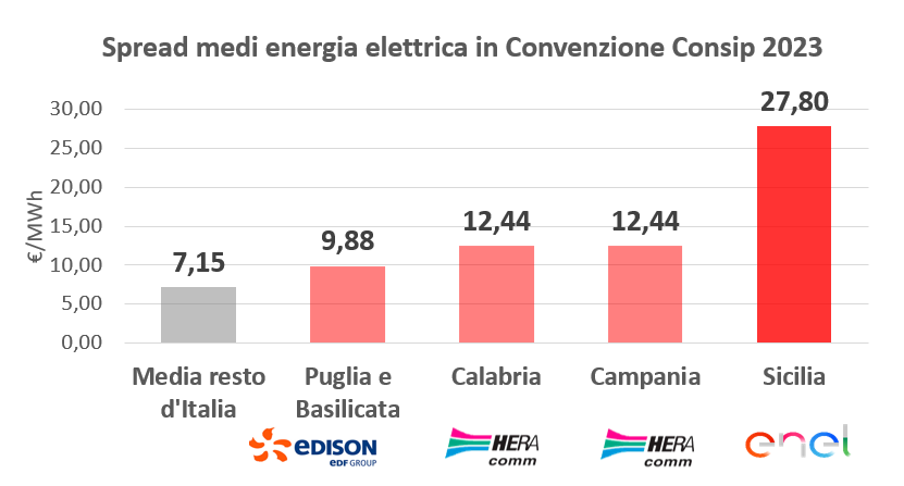 Grafico comparativo spread energia elettrica Consip 2023 per regioni italiane, con Sicilia a 27,80 €/MWh Grafico comparativo spread energia elettrica Consip 2023 per regioni italiane, con Sicilia a 27,80 €/MWh