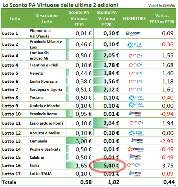Tabella prezzi Sconto PA virtuose edizioni EE19 e EE20 per lotti regionali con variazioni tariffarie energie rinnovabili Tabella prezzi Sconto PA virtuose edizioni EE19 e EE20 per lotti regionali con variazioni tariffarie energie rinnovabili