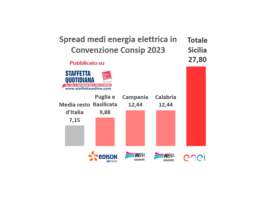 Consip EE20-bis Sicilia al via. L’analisi dei prezzi