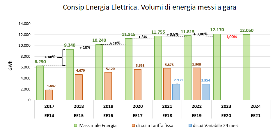 Grafico consumi energia elettrica Italia 2017-2024 con calo volumi -1% nel 2023, mostrando massimale energia e tariffe fisse