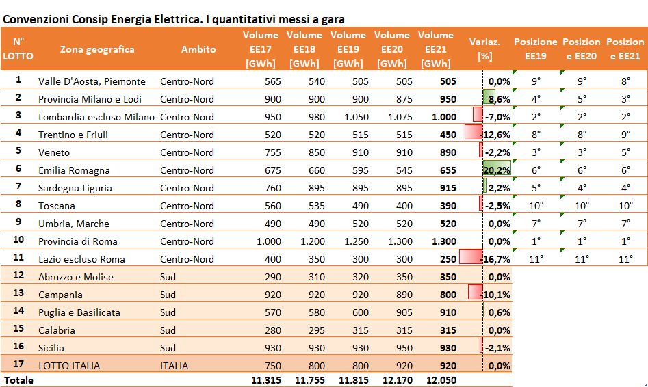 Tabella consumi energia elettrica Italia 2017-2021 per zona geografica, volumi in GWh e variazioni percentuali