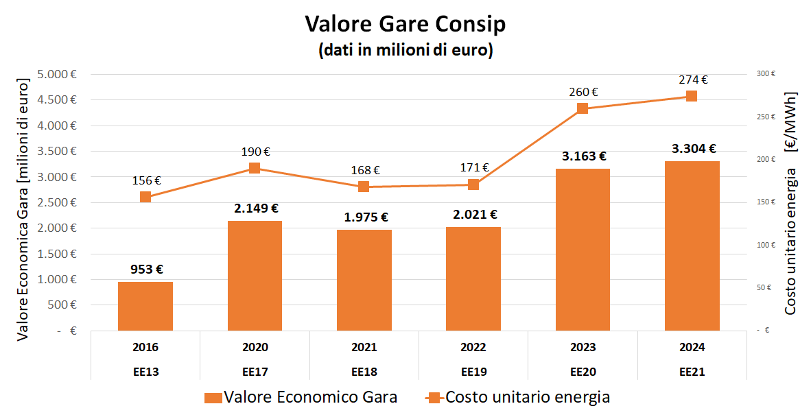 Grafico dell'evoluzione del valore economico della gara Consip e del costo unitario dell'energia dal 2016 al 2024