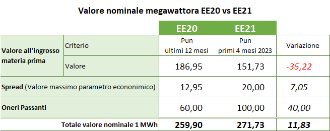 Tabella confronto valore nominale megawattora EE20 vs EE21 con variazioni prezzo energia elettrica