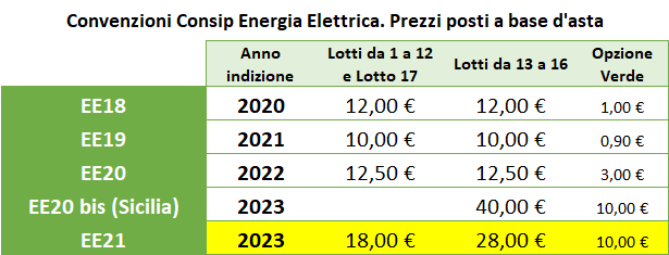 Tabella prezzi basi d'asta Consip Energia Elettrica 2020-2023 con aumento da 12,50 a 18 euro MWh