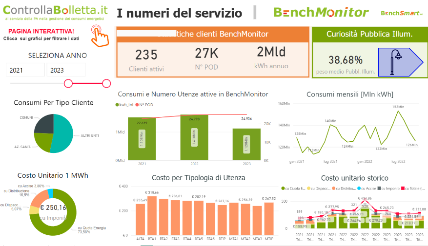 Dashboard BenchMonitor con grafici consumi energetici, costi elettrici, analisi clienti e monitoraggio POD per gestione…