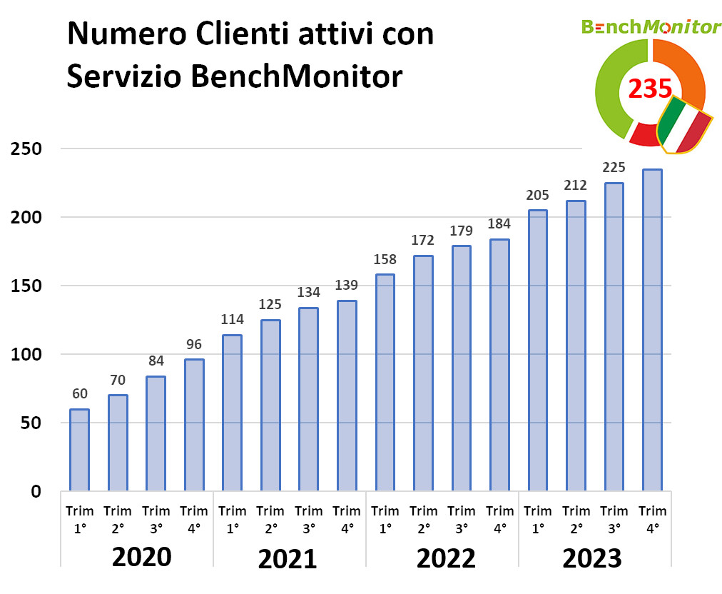 BenchMonitor per i Campioni d’Italia