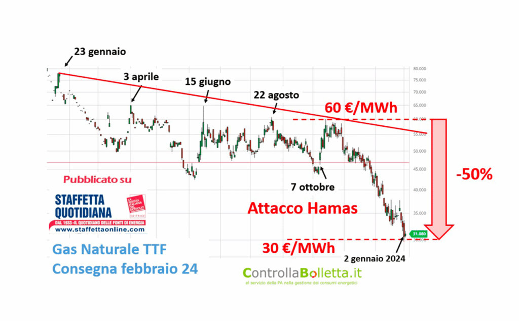 Mercati energetici. Passata la crisi, restano le cicatrici