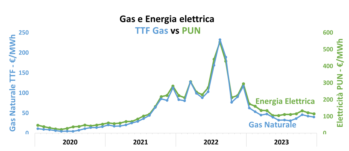 Grafico confronto prezzi gas naturale e energia elettrica TTF vs PUN 2020-2023, calo tendenziale nel 2023 Grafico confronto prezzi gas naturale e energia elettrica TTF vs PUN 2020-2023, calo tendenziale nel 2023