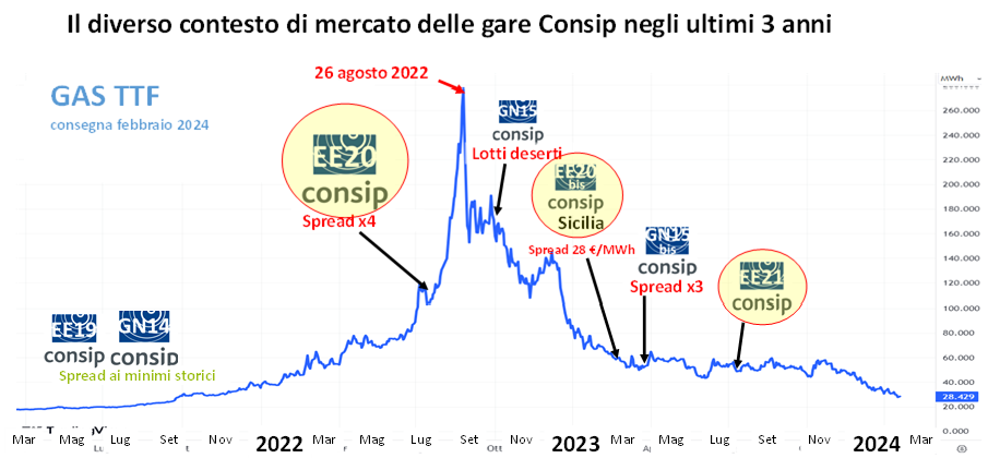 Grafico prezzi gas TTF Consip 2022-2024 con picco agosto 2022 e calo progressivo fino gara luglio 2023 Grafico prezzi gas TTF Consip 2022-2024 con picco agosto 2022 e calo progressivo fino gara luglio 2023