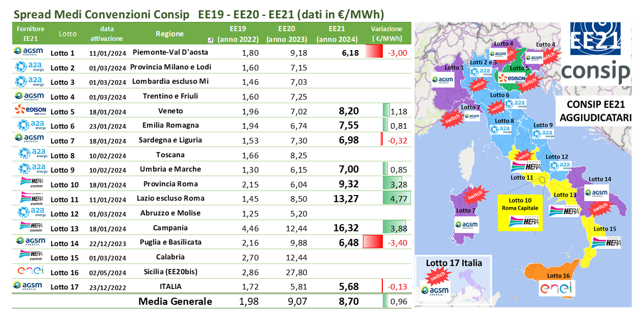 Tabella comparativa prezzi energie rinnovabili EE19-EE20-EE21 per regione italiana con variazioni spread in €/MWh Tabella comparativa prezzi energie rinnovabili EE19-EE20-EE21 per regione italiana con variazioni spread in €/MWh