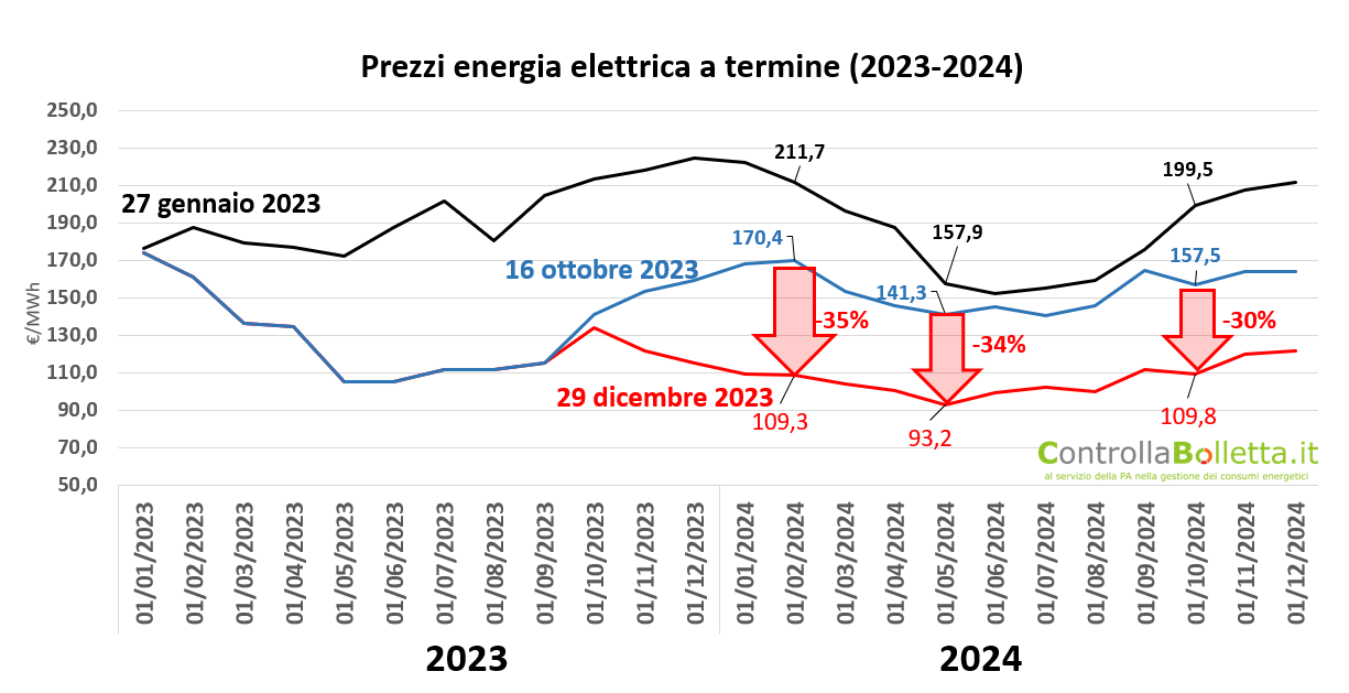 Grafico prezzi energia elettrica 2023-2024 con calo 30-35% da ottobre, PUN previsto 90-110 €/MWh Grafico prezzi energia elettrica 2023-2024 con calo 30-35% da ottobre, PUN previsto 90-110 €/MWh