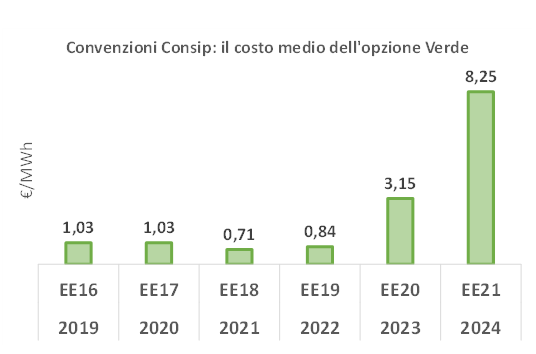 Grafico costo opzione Verde Convenzioni Consip 2019-2024, aumento da 1,03 a 8,25 €/MWh Grafico costo opzione Verde Convenzioni Consip 2019-2024, aumento da 1,03 a 8,25 €/MWh