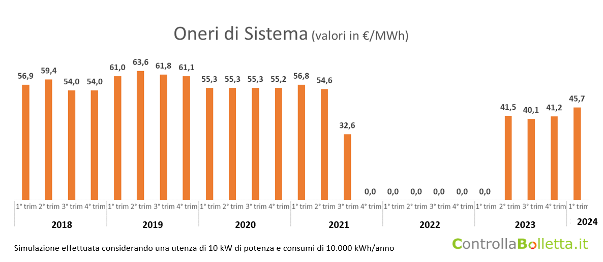 Grafico oneri di sistema bolletta elettrica 2018-2024 in €/MWh, valori trimestrali con picco 63,6 nel 2019 Grafico oneri di sistema bolletta elettrica 2018-2024 in €/MWh, valori trimestrali con picco 63,6 nel 2019