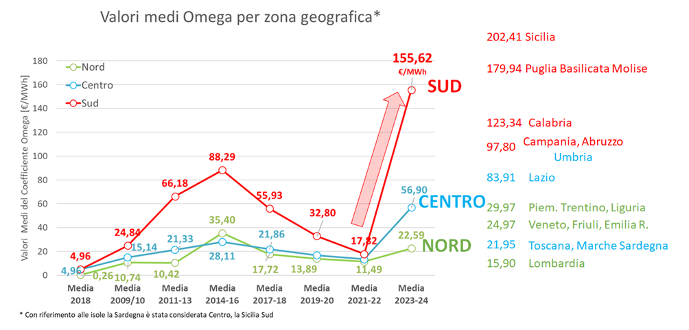 Grafico dei valori medi Omega per zona geografica: Sud, Centro e Nord Italia da 2018 a 2023-24 Grafico dei valori medi Omega per zona geografica: Sud, Centro e Nord Italia da 2018 a 2023-24