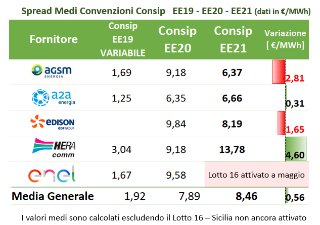 Tabella prezzi Convenzione Consip EE19-EE20-EE21 fornitori energia elettrica PA spread medio variazioni Tabella prezzi Convenzione Consip EE19-EE20-EE21 fornitori energia elettrica PA spread medio variazioni