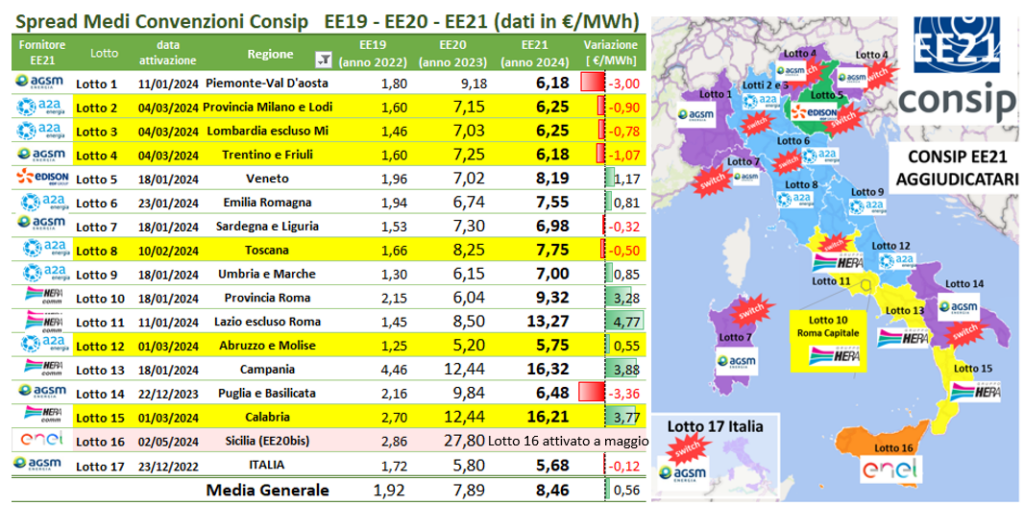 Tabella prezzi medi convenzioni Consip EE21 lotti Italia con spread €/MWh e mappa regioni gestori energia Tabella prezzi medi convenzioni Consip EE21 lotti Italia con spread €/MWh e mappa regioni gestori energia