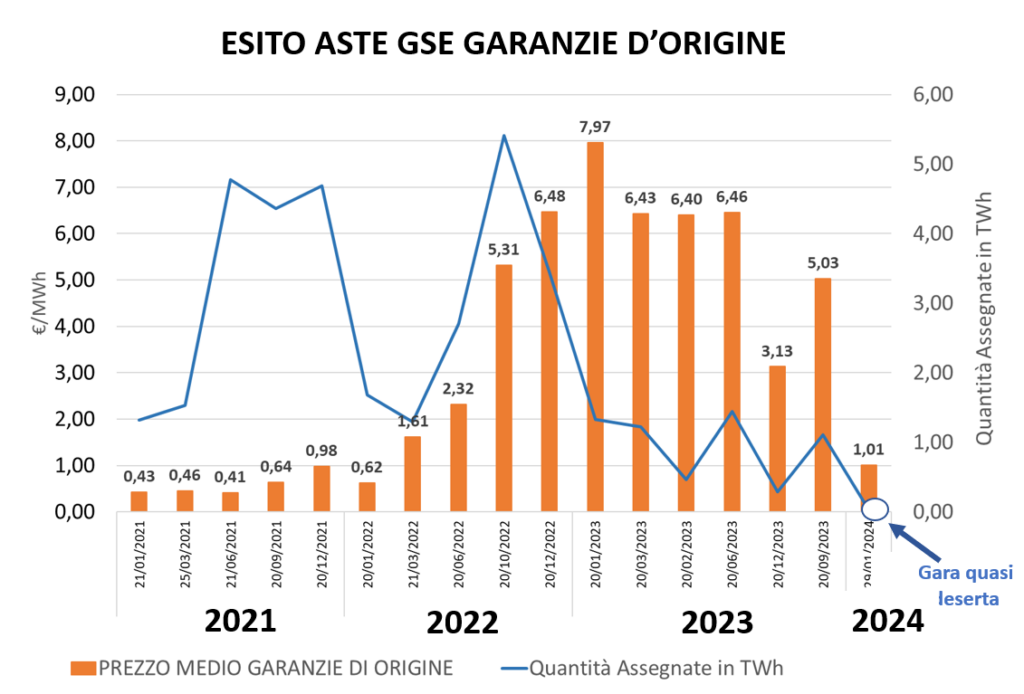 Grafico prezzi medi aste GSE garantie d'origine 2021-2024 con quantità assegnate in TWh, picco 8 €/MWh gennaio 2022 Grafico prezzi medi aste GSE garantie d'origine 2021-2024 con quantità assegnate in TWh, picco 8 €/MWh gennaio 2022