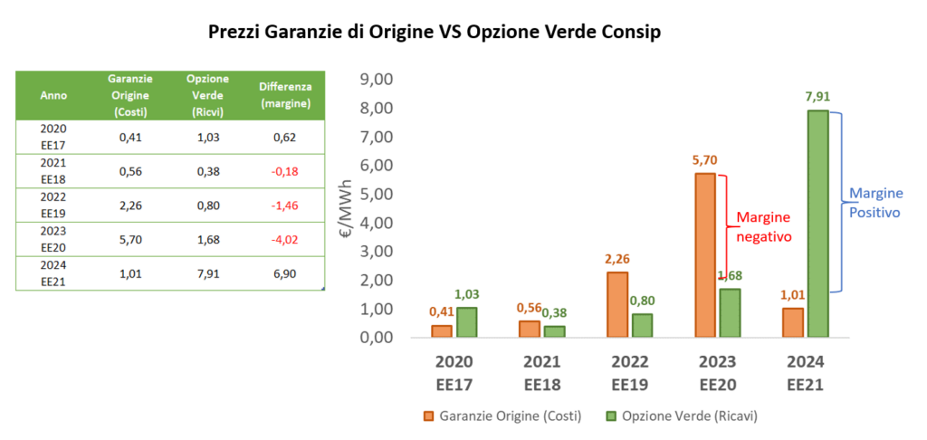 Confronto prezzi garanzie origine vs opzione verde 2020-2024, margini positivi e negativi per MWh Confronto prezzi garanzie origine vs opzione verde 2020-2024, margini positivi e negativi per MWh