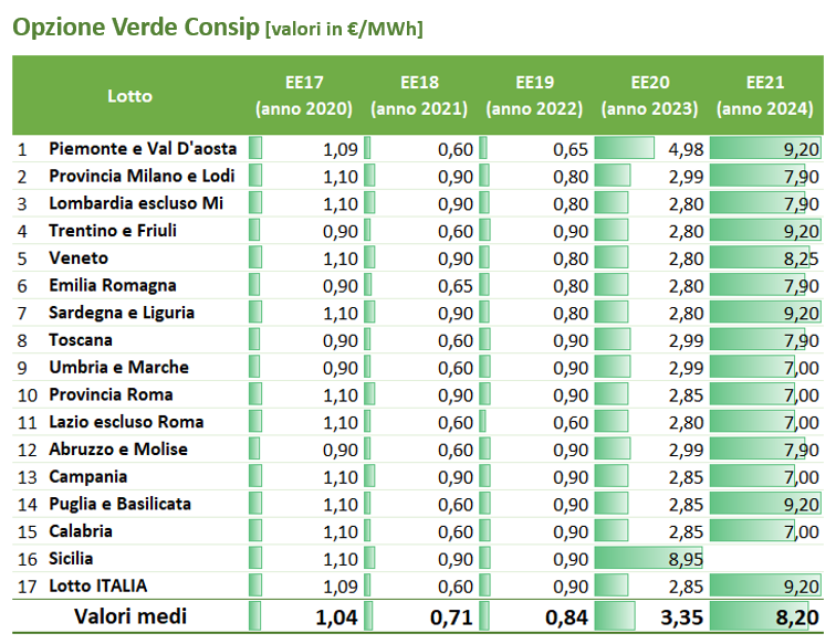 Tabella prezzi Opzione Verde Consip per lotti regionali italiani 2020-2024 in €/MWh con valori medi Tabella prezzi Opzione Verde Consip per lotti regionali italiani 2020-2024 in €/MWh con valori medi