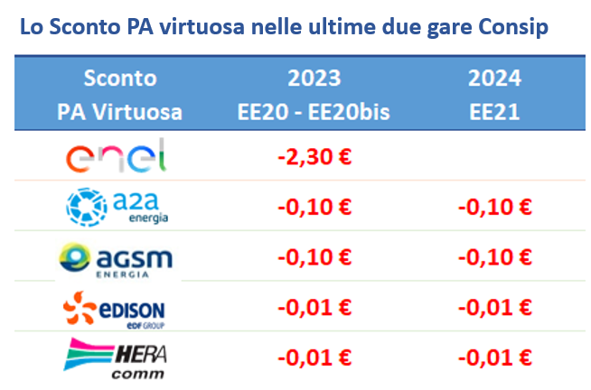 Tabella confronto sconto PA virtuosa 2023-2024 fornitori energia Enel Aza Agsm Edison Hera Tabella confronto sconto PA virtuosa 2023-2024 fornitori energia Enel Aza Agsm Edison Hera