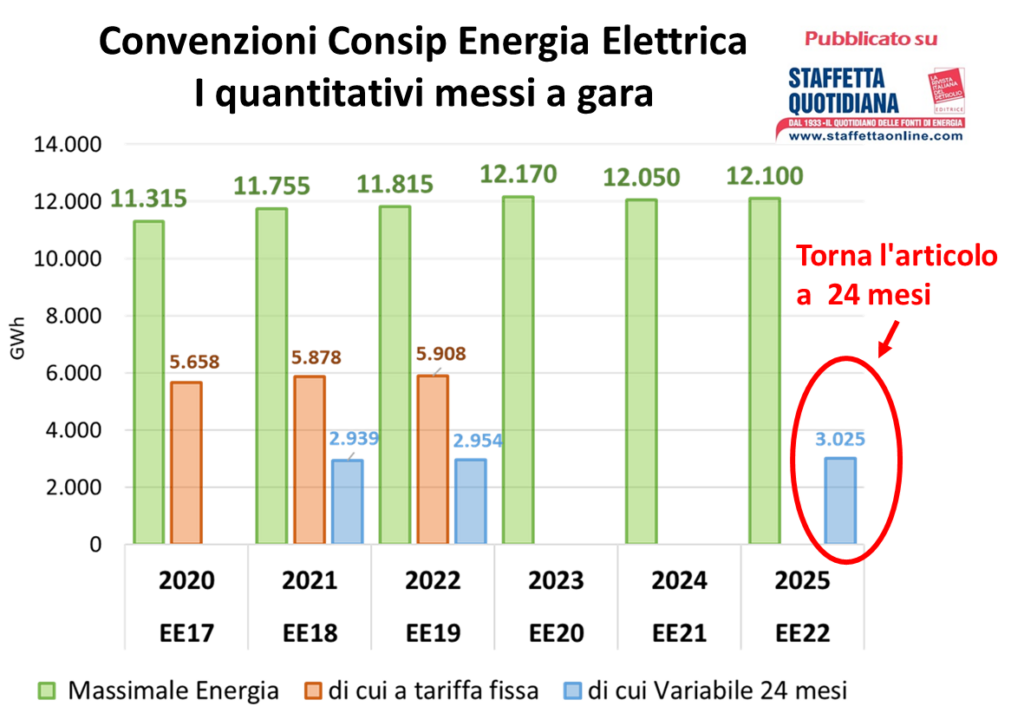 Pubblicata la gara Consip Energia Elettrica 22. Torna il contratto a 24 mesi