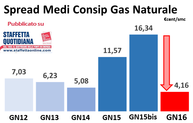 Grafico spread Medi Consip Gas Naturale GN12-GN16 con calo a 4,16 cent/smc nella nuova convenzione GN16 Grafico spread Medi Consip Gas Naturale GN12-GN16 con calo a 4,16 cent/smc nella nuova convenzione GN16