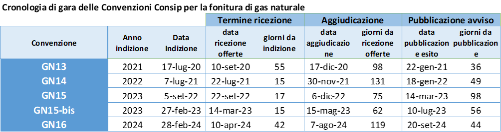 Cronologia gare Convenzioni Consip GN13-GN16 fonitura gas naturale con date ricezione offerte e pubblicazione avvisi Cronologia gare Convenzioni Consip GN13-GN16 fonitura gas naturale con date ricezione offerte e pubblicazione avvisi