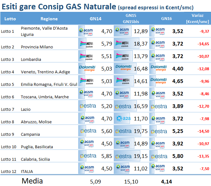 Tabella spread GAS Naturale gare Consip per regione, prezzi GN14 GN15bis GN16 e variazioni cent/smc Tabella spread GAS Naturale gare Consip per regione, prezzi GN14 GN15bis GN16 e variazioni cent/smc