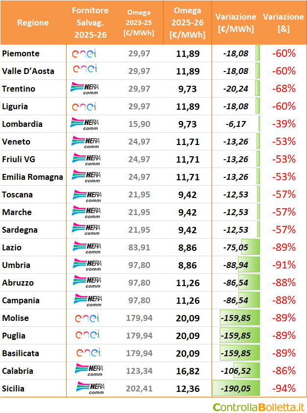 Tabella confronto prezzi energia elettrica 2025-26 fornitori Hera Comm Enel per regioni italiane con variazioni Tabella confronto prezzi energia elettrica 2025-26 fornitori Hera Comm Enel per regioni italiane con variazioni