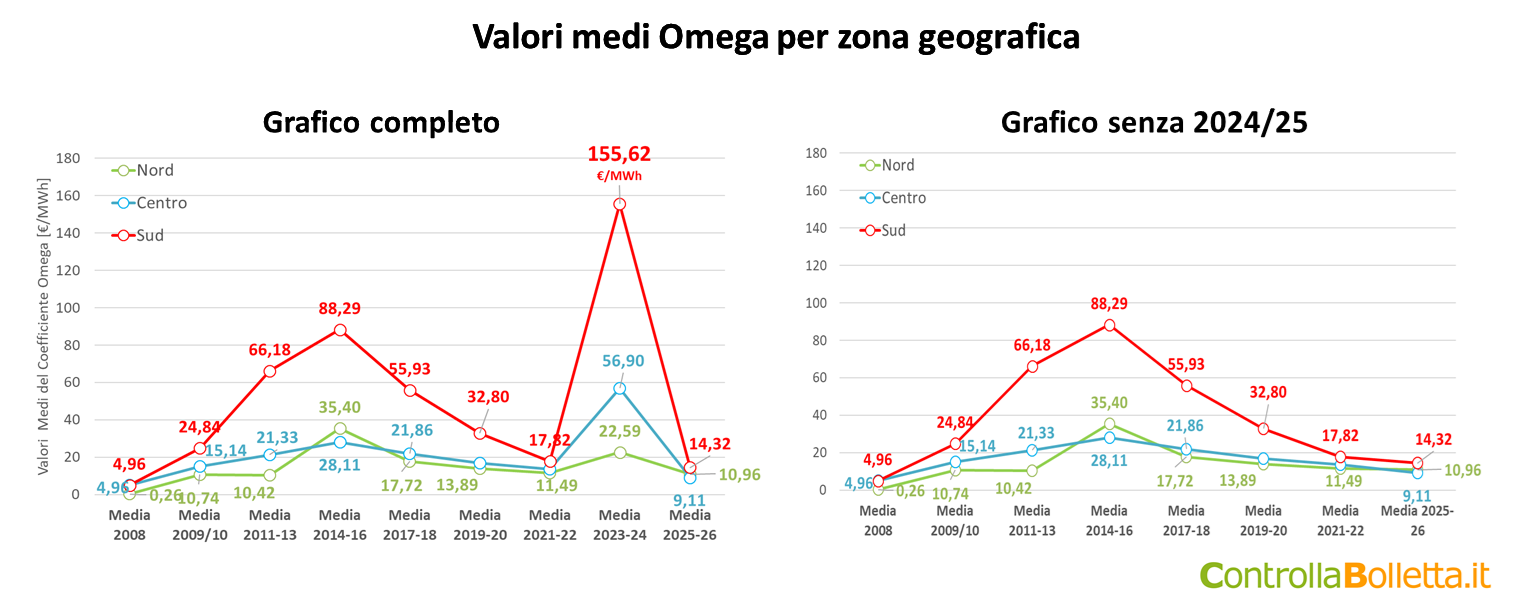 Grafico storico valori medi Omega per zona geografica Nord Centro Sud dal 2008 al 2026 Grafico storico valori medi Omega per zona geografica Nord Centro Sud dal 2008 al 2026