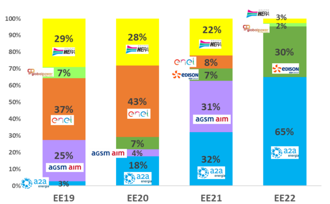 Grafico crescita market share A2A da 3% nel 2019 a 65% nel 2022, con confronto competitor ENEL, AGSM e HERA