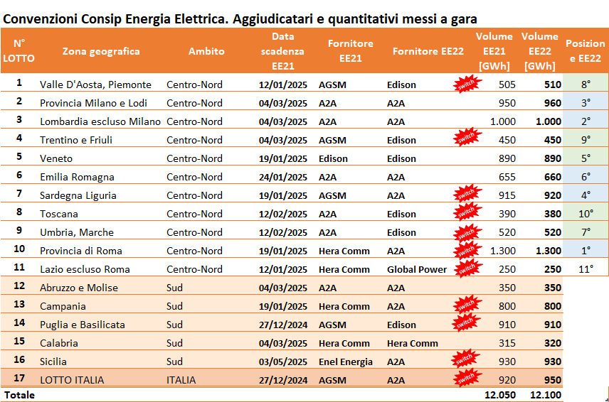 Tabella Consip energia elettrica 2025: lotti aggiudicatari e volumi GWh, A2A leader Centro-Nord e Sud