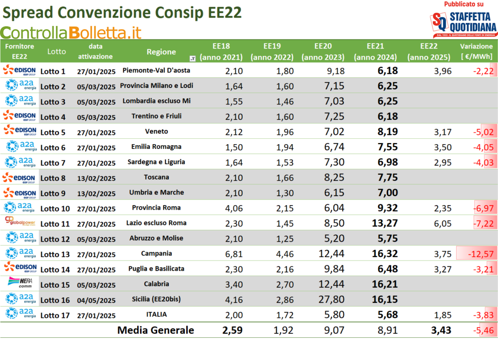 Consip EE22. Attivati i primi lotti