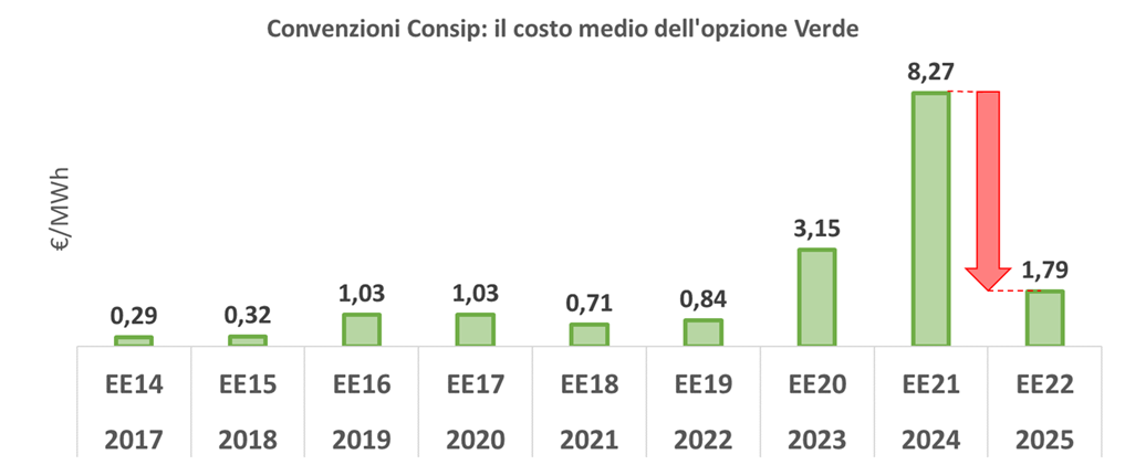 Grafico costo medio opzione Verde Convenzioni Consip 2017-2025, con picco EE21 a 8,27 €/MWh e calo EE22 a 1,79 €/MWh
