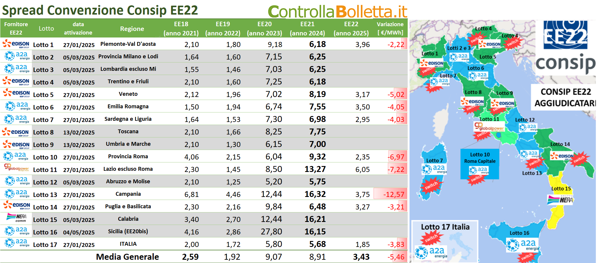 Tabella spread CONSIP EE22 con prezzi elettrici per lotto e regione italiana, variazione annuale e mappa geografica