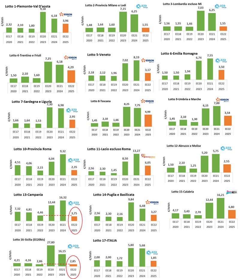 Grafico spread medio convenzioni Consip energia elettrica EE22 per lotti regionali italiani 2020-2025 Grafico spread medio convenzioni Consip energia elettrica EE22 per lotti regionali italiani 2020-2025