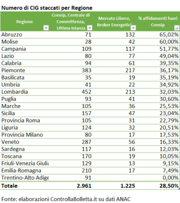Tabella CIG staccati per regione: Consip, Centrale, Mercato Libero, % affiliamenti fondi Genio con dati ANAC Tabella CIG staccati per regione: Consip, Centrale, Mercato Libero, % affiliamenti fondi Genio con dati ANAC