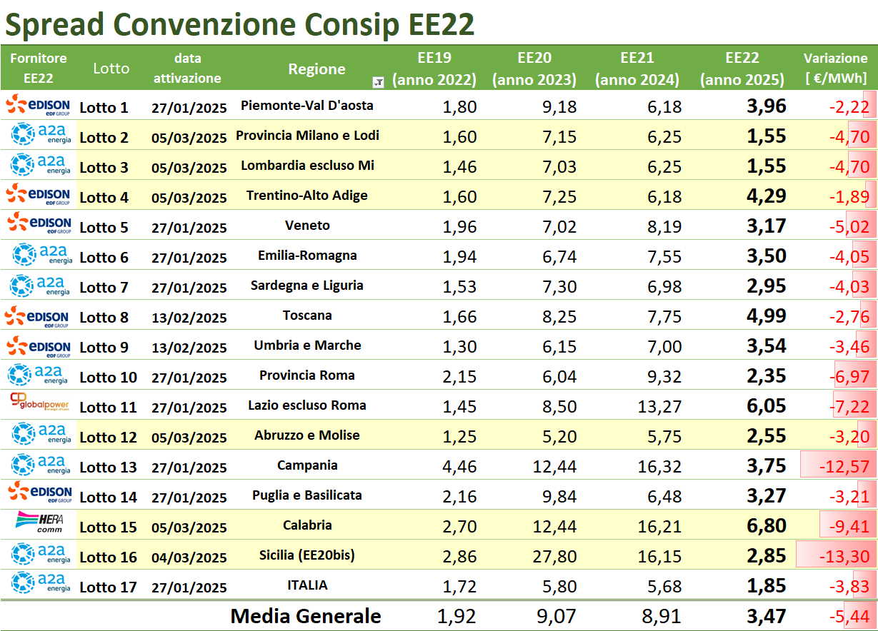 Tabella spread Convenzione Consip EE22 per lotti energia elettrica regionali Italia 2025 Tabella spread Convenzione Consip EE22 per lotti energia elettrica regionali Italia 2025